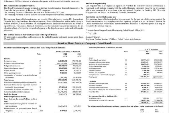 تقرير مدقق الحسابات المستقل حول المعلومات المالية الموجزة إلى أعضاء مجلس إدارة شركة أميركان هوم أشورانس كومباني