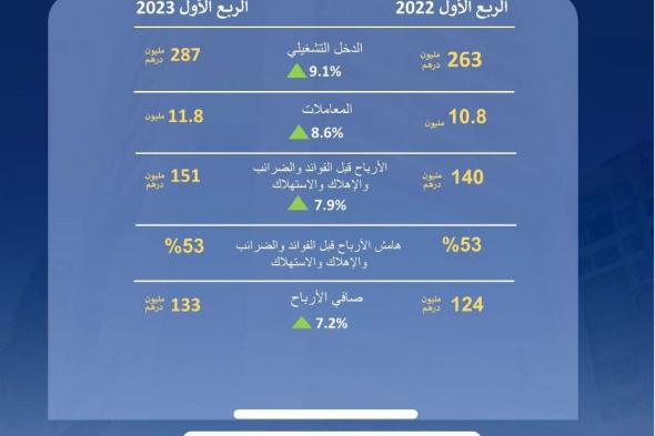 نمو صافي أرباح مجموعة الأنصاري للخدمات المالية خلال الربع الأول من 2023 بنسبة 7.2٪