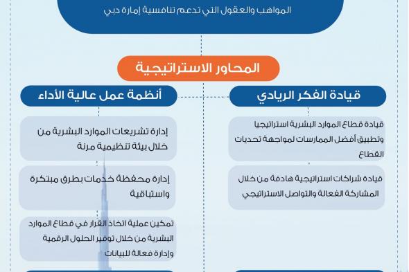 الخطة الاستراتيجية لدائرة الموارد البشرية لحكومة دبي 2023-2026 تحقق رؤية القيادة الرشيدة