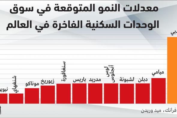 دبي أسرع أسواق العقارات الفاخرة نمواً