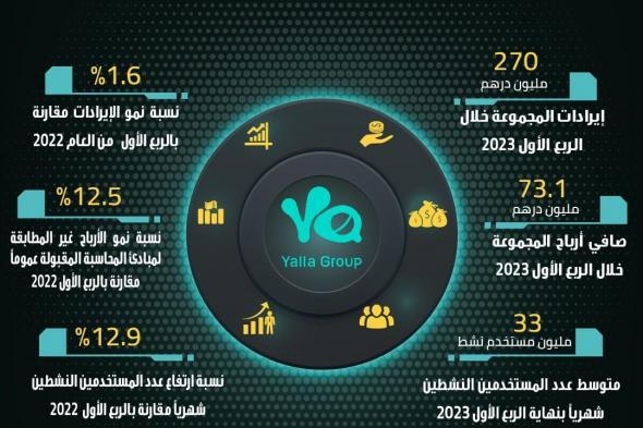 مجموعة يلا المحدودة تعلن عن نتائجها المالية للربع الأول من العام 2023