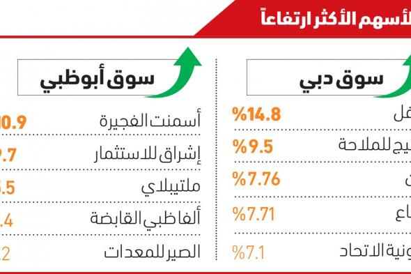 «الخليج للملاحة» و«تعاونية الاتحاد» يقودان مكاسب 15 شركة في سوق دبي