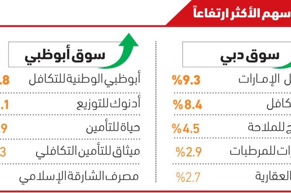 سوق دبي يصعد لأعلى مستوى في 3 أسابيع