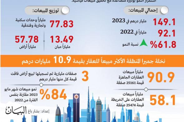 212.5 مليار درهم تصرفات عقارات دبي في 5 أشهر