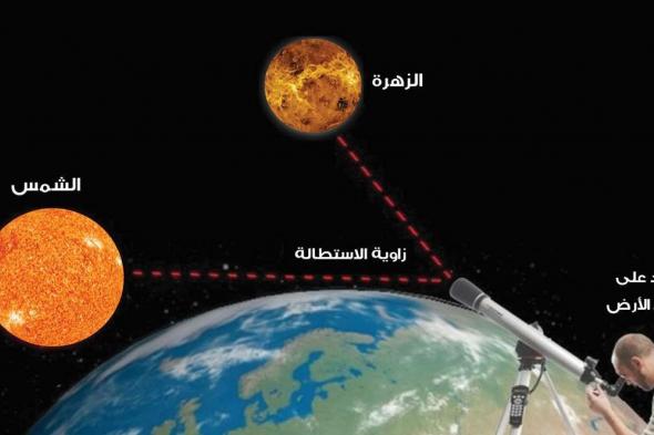 الزهرة يصل أقصى استطالة  مع الشمس مساء اليوم