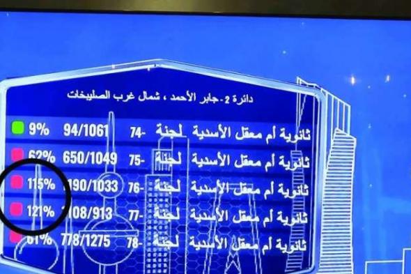 نسبة اقتراع أكثر من 100 في المئة