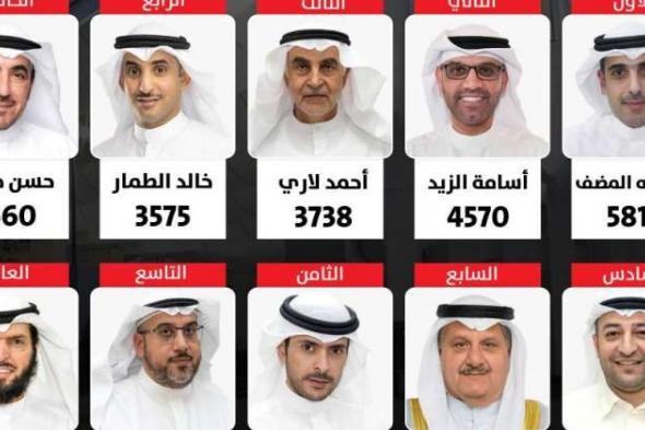 نتائج انتخابات الدائرة الأولى والسير الذاتية للفائزين