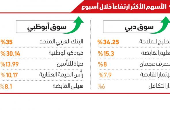 مؤشر سوق دبي إلى أعلى مستوى منذ 5 مايو 2022