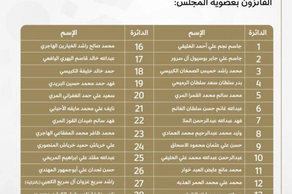 إعلان الفائزين في انتخابات المجلس البلدي في دورته السابعة