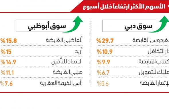 سوق دبي المالي يصعد بأعلى وتيرة في 5 جلسات