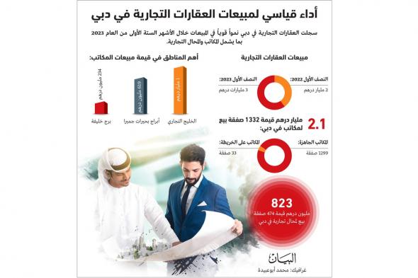 50 % نمو مبيعات العقارات التجارية بدبي في النصف الأول