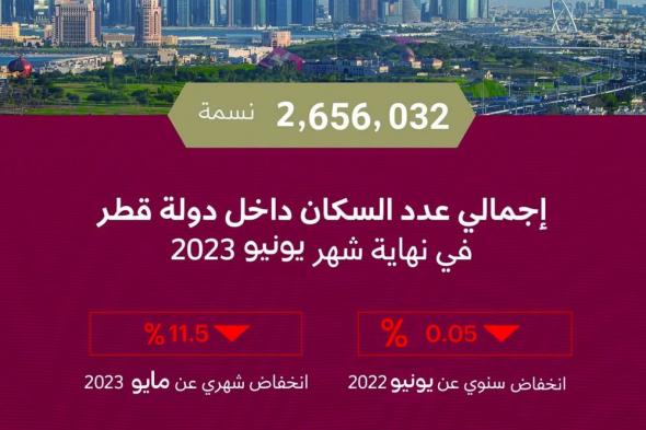 2.6 مليون نسمة سكان قطر حتى يونيو