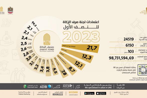 98 مليون درهم مصروفات صندوق الزكاة خلال النصف الأول لعام 2023