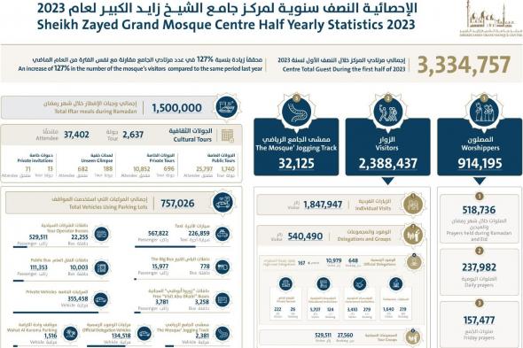 3,3 ملايين مرتاد لمركز جامع الشيخ زايد الكبير بأبوظبي في النصف الأول من 2023