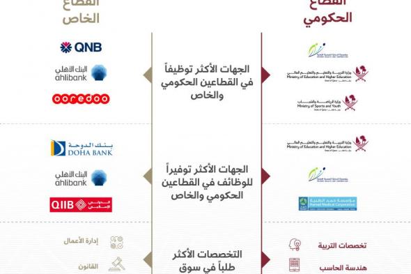 تعيين 880 شخصا في القطاعين الحكومي والخاص خلال الربع الثاني من 2023