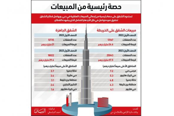 مبيعات الشقق في دبي ترتفع 68 % إلى 87 مليار درهم