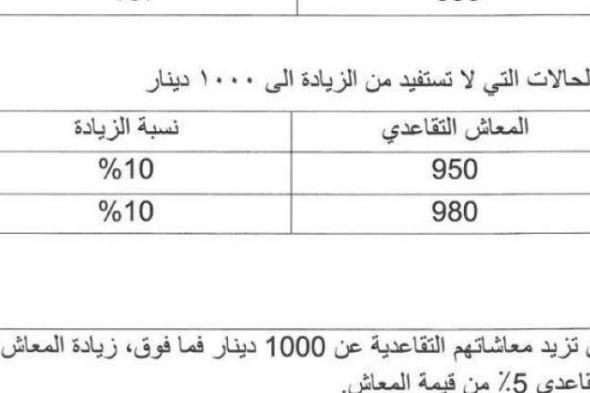 «المالية» البرلمانية: زيادة القرض الحسن إلى 21 ضعف المعاش.. والحد الأدنى للمعاشات التقاعدية ألف دينار