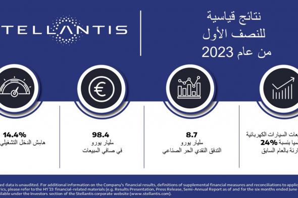 10.9 مليارات يورو أرباح «ستيلانتيس»خلال النصف الأول