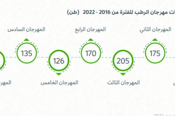 «العرب» ترصد مراحل تطور مهرجان الرطب