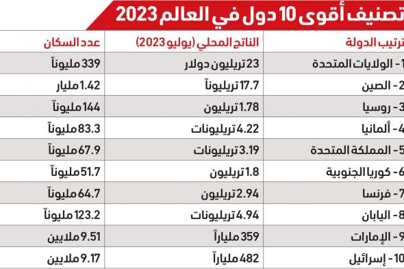 الإمارات الأولى إقليمياً والــ9 عالمياً في القوة والنفوذ