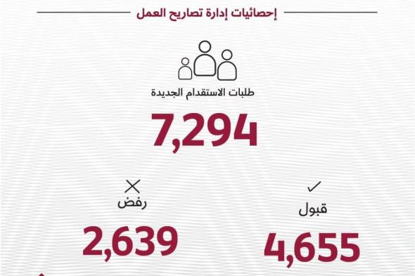 وزارة العمل تستقبل 7294 طلب استقدام جديد في يوليو