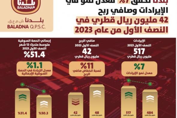 بلدنا تحقق 7% معدل نمو في الإيرادات وصافي ربح 42 مليون ريال قطري في النصف الأول من عام 2023