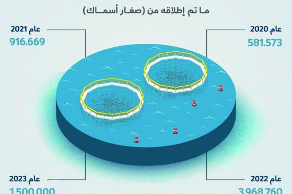 إطلاق 1.5 مليون من صغار الأسماك في 2023