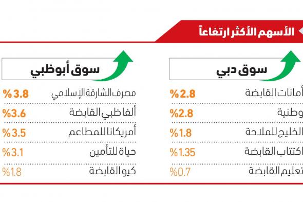 «إعمار» و«الإمارات دبي الوطني» يستحوذان على 31.6 % من سيولة سوق دبي