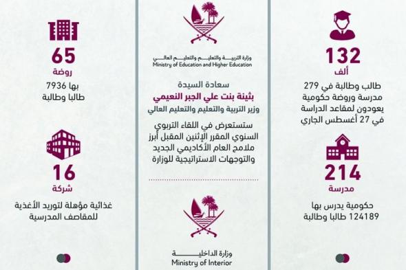 «التعليم»: انتهاء صيانة 279 مدرسة وروضة.. و16 شركة لتوريد الأغذية