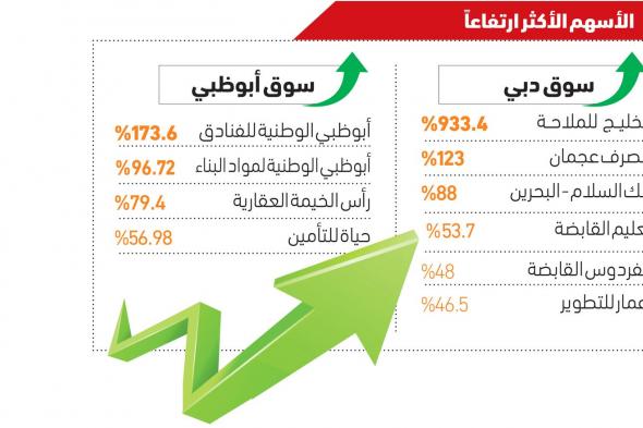 10 أسهم الأقوى أداءً منذ مطلع 2023