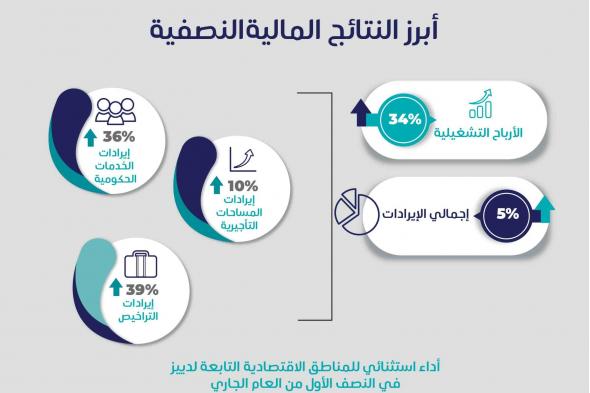 34% نمو الأرباح التشغيلية النصفية لسلطة دبي للمناطق الاقتصادية المتكاملة