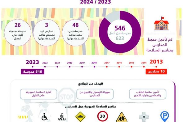 «أشغال»: تعزيز السلامة بمحيط 546 مدرسة بالدولة