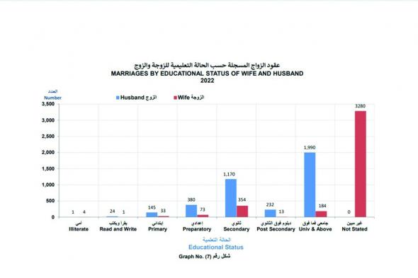 «التخطيط والإحصاء»: تراجع حالات الزواج في 2022