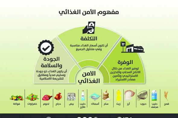 تتضمن 3 سلال غذائية أساسية وتتطرق لأدق التفاصيل.. مبادئ إستراتيجية الأمن الغذائي