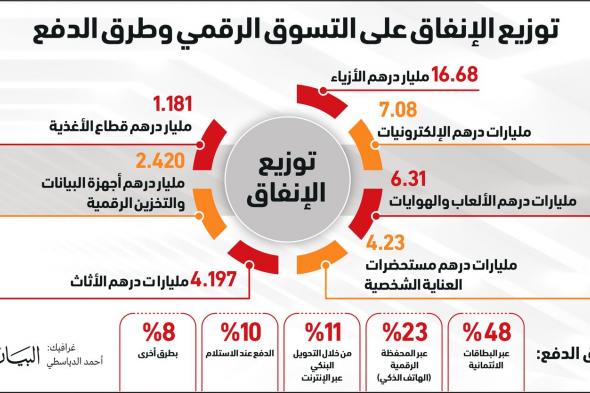 42.2 مليار درهم الإنفاق على السلع الاستهلاكية عبر الإنترنت في الإمارات