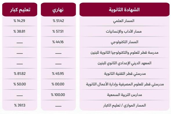 وزيرة التعليم تعتمد نتائج ملاحق الثانوية