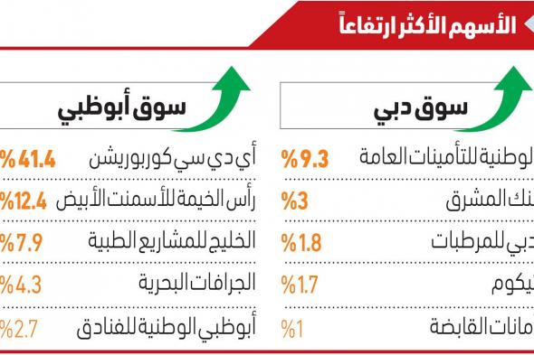 6.5 مليارات درهم سيولة الأسهم المحلية في 5 جلسات