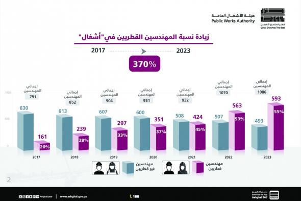 370 % زيادة نسبة المهندسين القطريين في «أشغال»