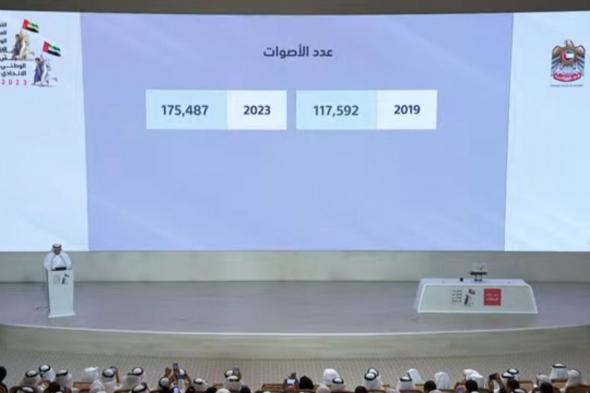 175487 ناخباً أدلوا بأصواتهم بنسبة 44% في انتخابات المجلس الوطني الاتحادي