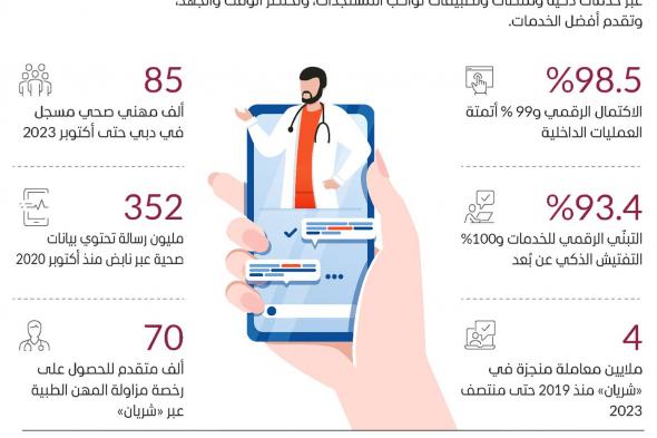 «صحة دبي» توظف التقنيات الحديثة عبر منصات وتطبيقات مبتكرة