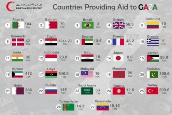 بمساعدات بلغت 79 طناً.. الهلال الأحمر المصري: البحرين التاسعة عالمياً في دعم غزة