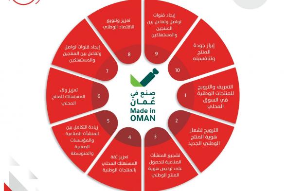 منتجات عمانية تصدر إلى أكثر من 130 دولة حول العالم