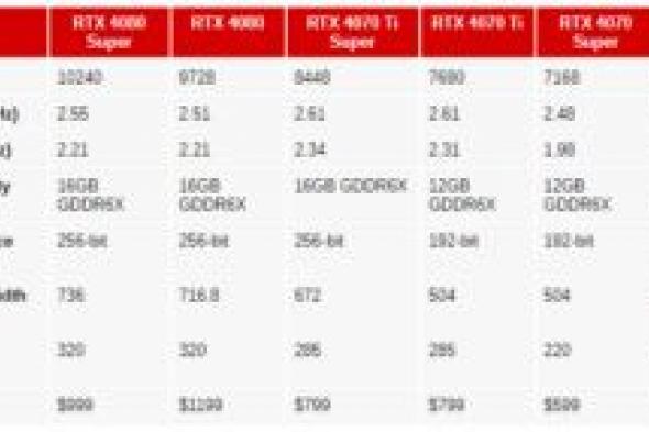 نيفيديا تكشف عن بطاقات الرسومات “السوبر” لجيل RTX 40