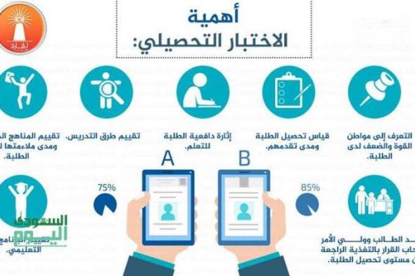 شروط التسجيل فى الاختبار التحصيلي والرسوم المطلوبة للدخول في الاختبارات