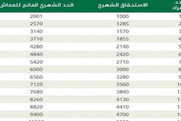 تعرف على سلم رواتب الضمان الاجتماعي الجديد في السعودية 2024