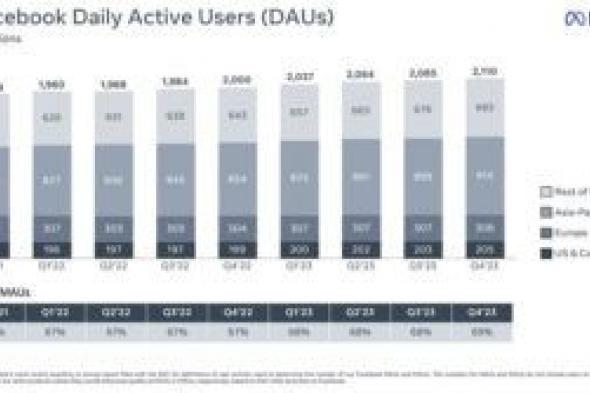 فيسبوك يبلغ الـ 20 عامًا بالوصول لـ 3 مليار مستخدم