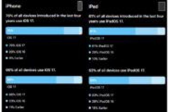 تقدم iOS 17 ليس بنفس قوة الإصدار 16 على آيفون