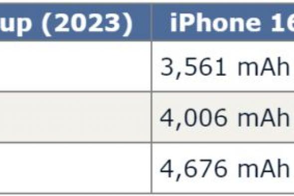 تسريبات تكشف حجم بطارية آيفون 16.. رقم سلبي لطراز بلس