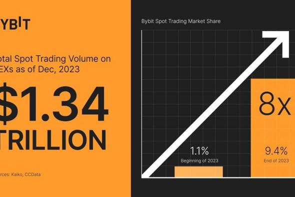 حصة Bybit من سوق العملات الرقمية تسجل نمواً بمعدل ثمانية أضعاف.