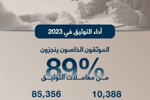 «العدل والشؤون الإسلامية»: الموثقون الخاصون ينجزون 89٪ من معاملات التوثيق في 2023